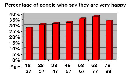 Percentage of people who say they are very happy
